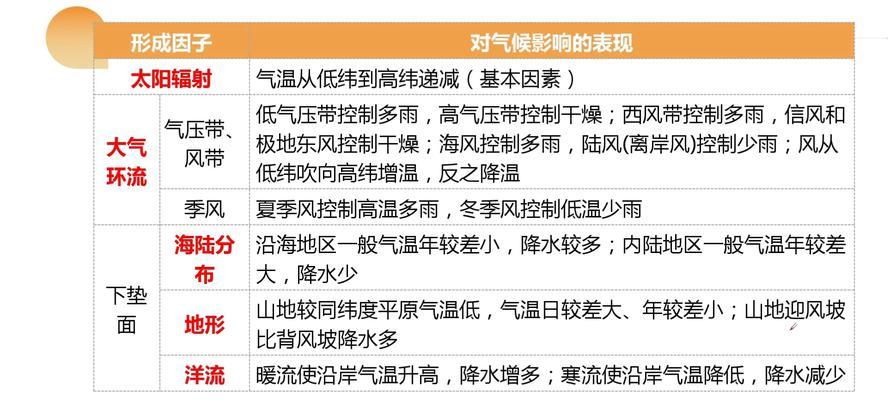 什么对植物的影响？环境因素如何影响植物生长？