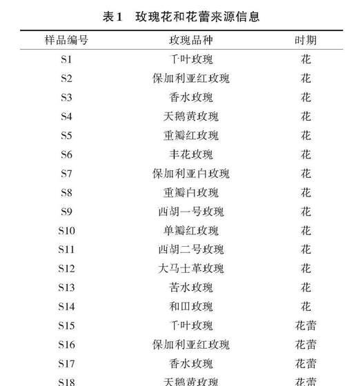 玫瑰花的品种有哪些？各自的特点是什么？